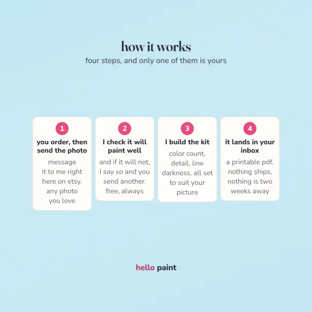 how a custom color by number order works in four steps: order, send your photo, check the proof, then print it at home