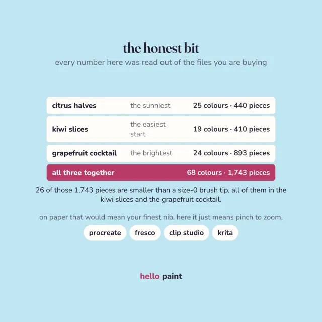 the honest numbers for the fruit trio bundle before you buy: 25, 19 and 24 colors per kit, 440, 410 and 893 pieces, 68 colors and 1,743 pieces all together